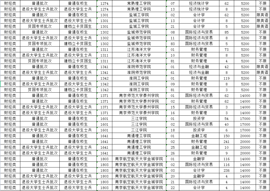 2023年江蘇專轉本財經(jīng)類專業(yè)招生計劃