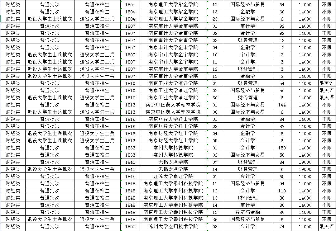 2023年江蘇專轉本財經(jīng)類專業(yè)招生計劃