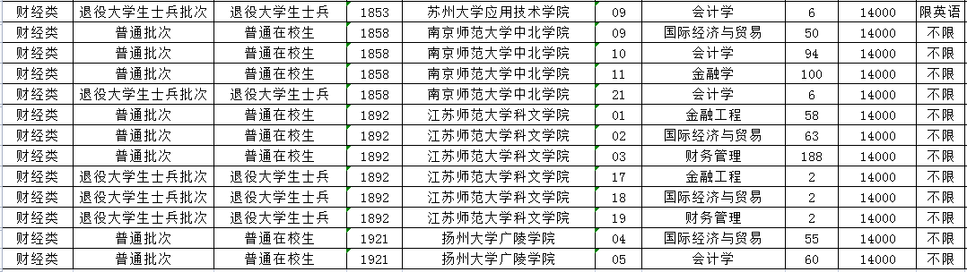 2023年江蘇專轉本財經(jīng)類專業(yè)招生計劃