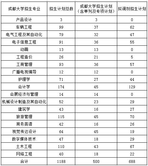 專業(yè)招生計劃