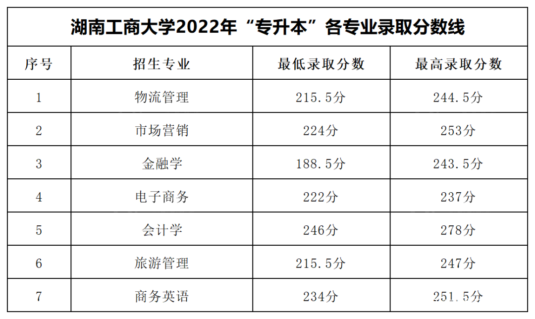 2023年湖南專升本各大招生院校錄取分?jǐn)?shù)線參考(圖6)