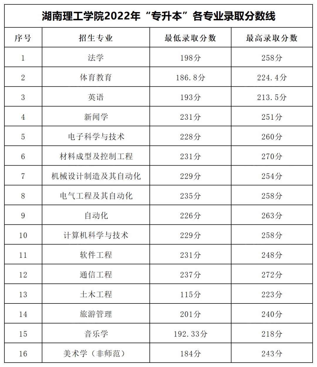 2023年湖南專升本各大招生院校錄取分?jǐn)?shù)線參考(圖7)