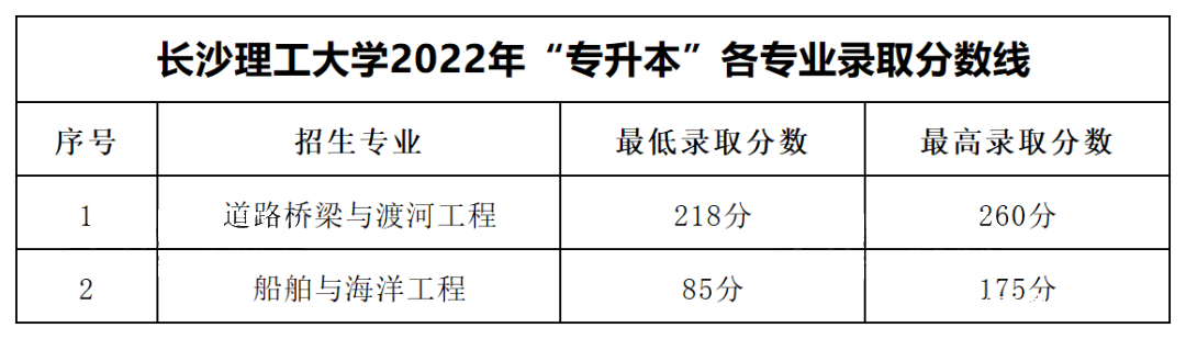 2023年湖南專升本各大招生院校錄取分?jǐn)?shù)線參考(圖1)