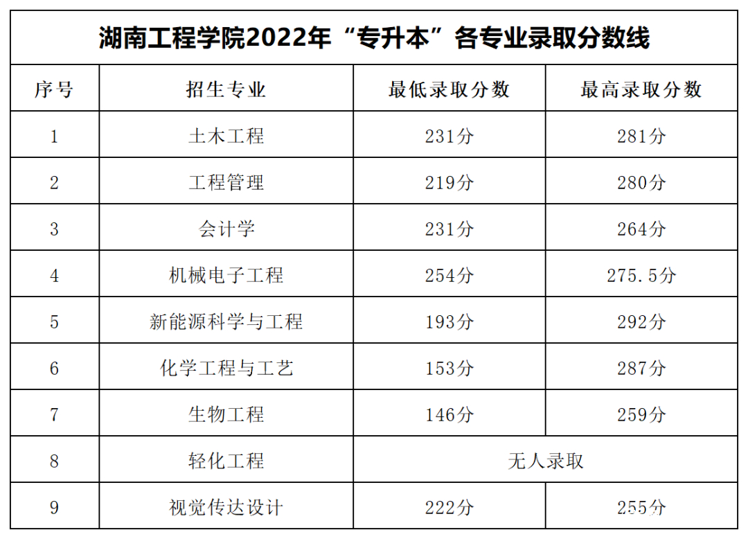 2023年湖南專升本各大招生院校錄取分?jǐn)?shù)線參考(圖8)