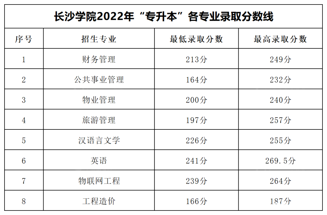 2023年湖南專升本各大招生院校錄取分?jǐn)?shù)線參考(圖9)