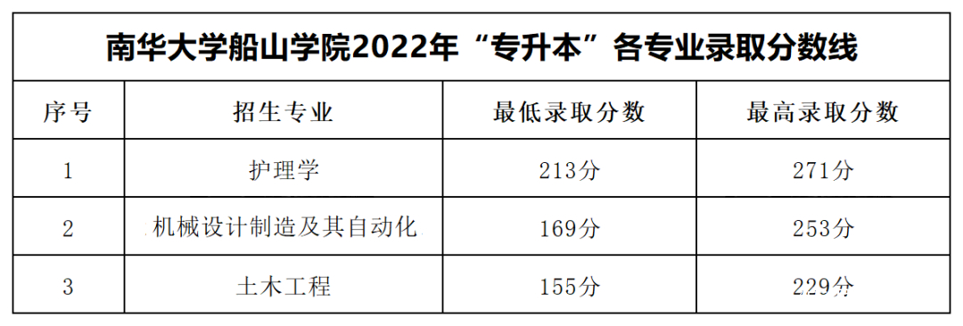 2023年湖南專升本各大招生院校錄取分?jǐn)?shù)線參考(圖13)