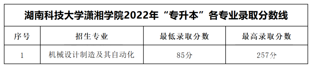 2023年湖南專升本各大招生院校錄取分?jǐn)?shù)線參考(圖14)