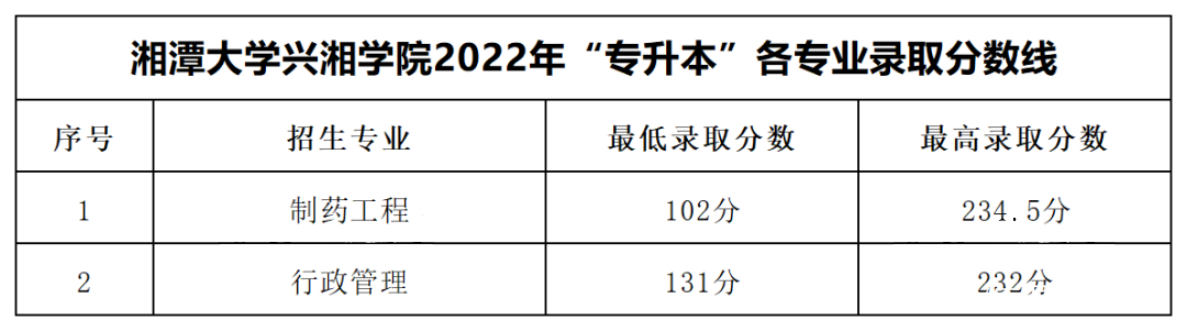 2023年湖南專升本各大招生院校錄取分?jǐn)?shù)線參考(圖10)