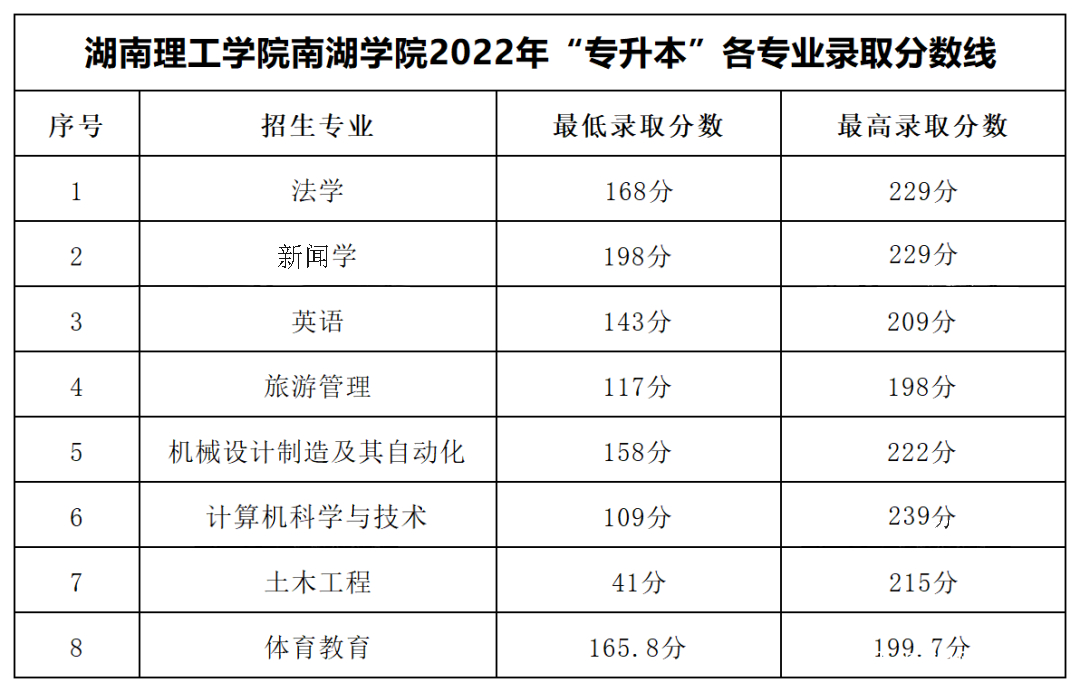 2023年湖南專升本各大招生院校錄取分?jǐn)?shù)線參考(圖15)