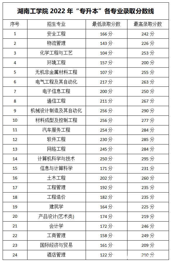 2023年湖南專升本各大招生院校錄取分?jǐn)?shù)線參考(圖23)