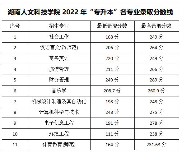 2023年湖南專升本各大招生院校錄取分?jǐn)?shù)線參考(圖22)