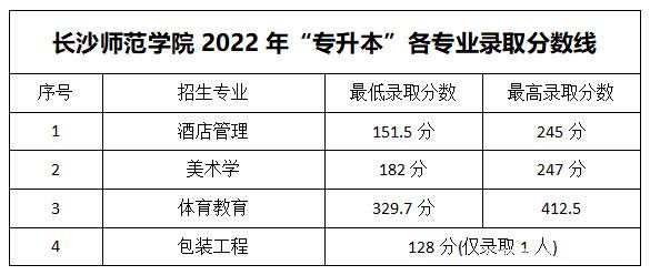 2023年湖南專升本各大招生院校錄取分?jǐn)?shù)線參考(圖25)