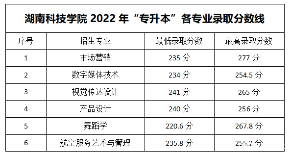 2023年湖南專升本各大招生院校錄取分?jǐn)?shù)線參考(圖20)