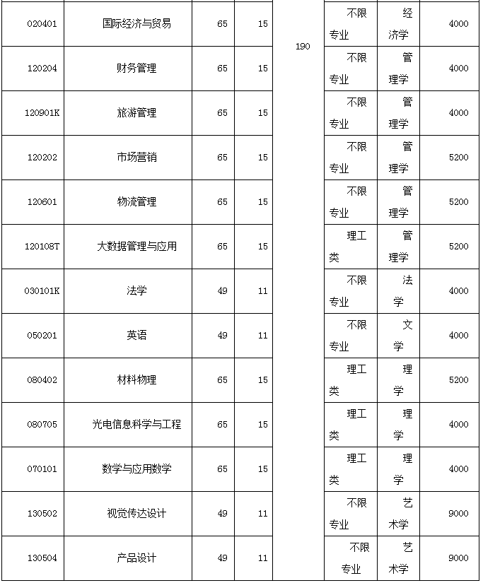 2023年湖北汽車工業(yè)學(xué)院專升本招生專業(yè)、計(jì)劃以及成績(jī)公布時(shí)間