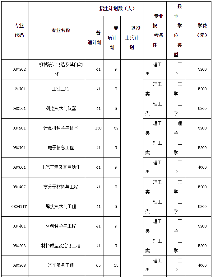 2023年湖北汽車工業(yè)學(xué)院專升本招生專業(yè)、計(jì)劃以及成績(jī)公布時(shí)間