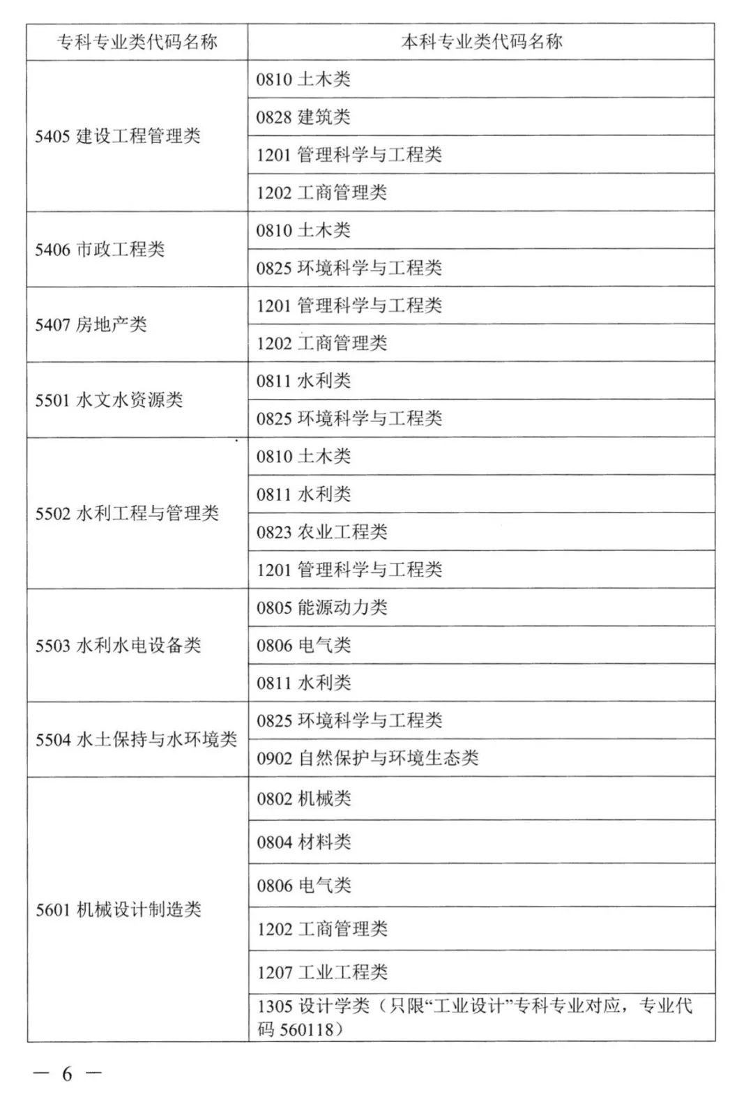 2022年湖南普通高校專升本考試對(duì)應(yīng)專業(yè)(類)指導(dǎo)目錄