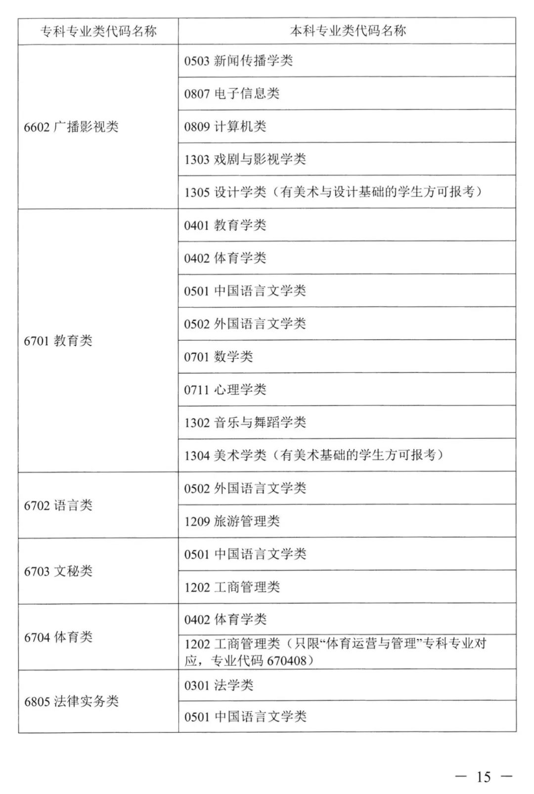 2022年湖南普通高校專升本考試對(duì)應(yīng)專業(yè)(類)指導(dǎo)目錄