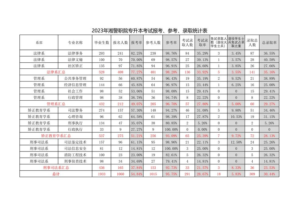 2023年湖南司法警官職業(yè)學(xué)院專升本考試報(bào)考、參考、錄取統(tǒng)計(jì)匯總一覽表(圖1)