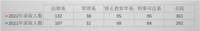 湖南司法警官職業(yè)學(xué)院專升本錄取人數(shù)匯總一覽表（2021年-2022年）(圖1)