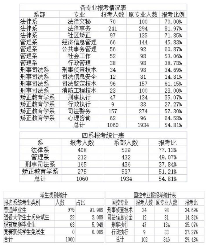 2023年湖南司法警官職業(yè)學院專升本報考情況匯總一覽表(圖1)