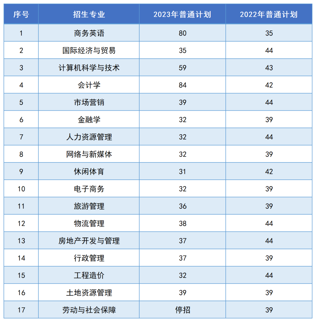 湖南財政經(jīng)濟(jì)學(xué)院2024年專升本報考指南(圖5)