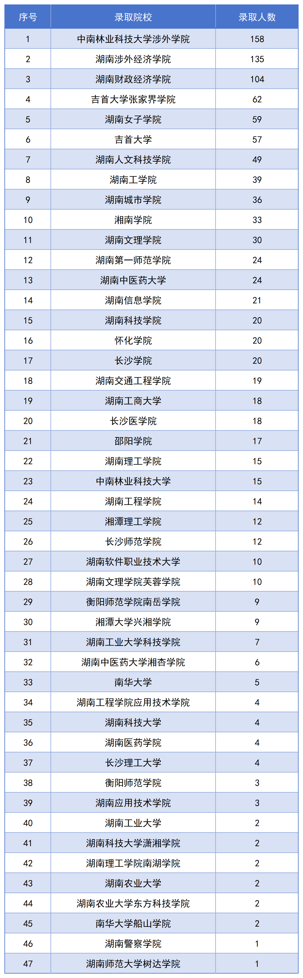 長(zhǎng)沙民政專升本錄取名單公布，1123名畢業(yè)生上岸！(圖2)