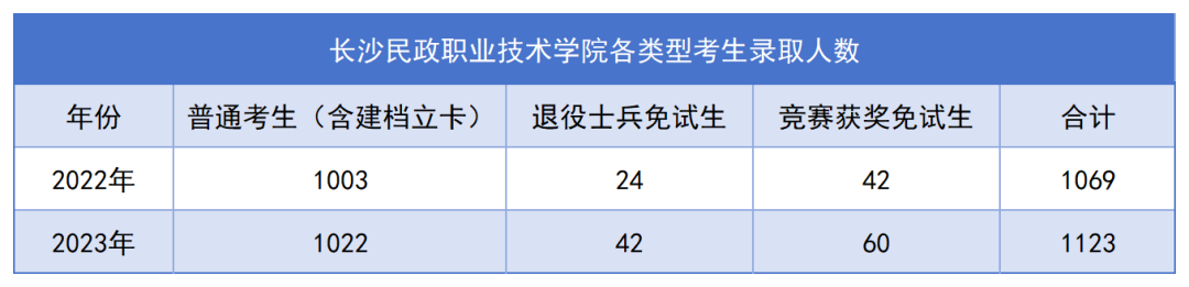 長(zhǎng)沙民政專升本錄取名單公布，1123名畢業(yè)生上岸！(圖1)