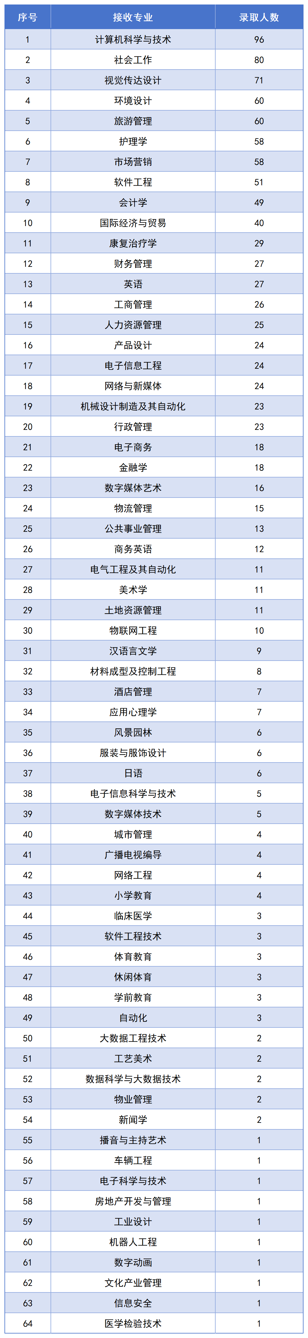 長(zhǎng)沙民政專升本錄取名單公布，1123名畢業(yè)生上岸！(圖3)