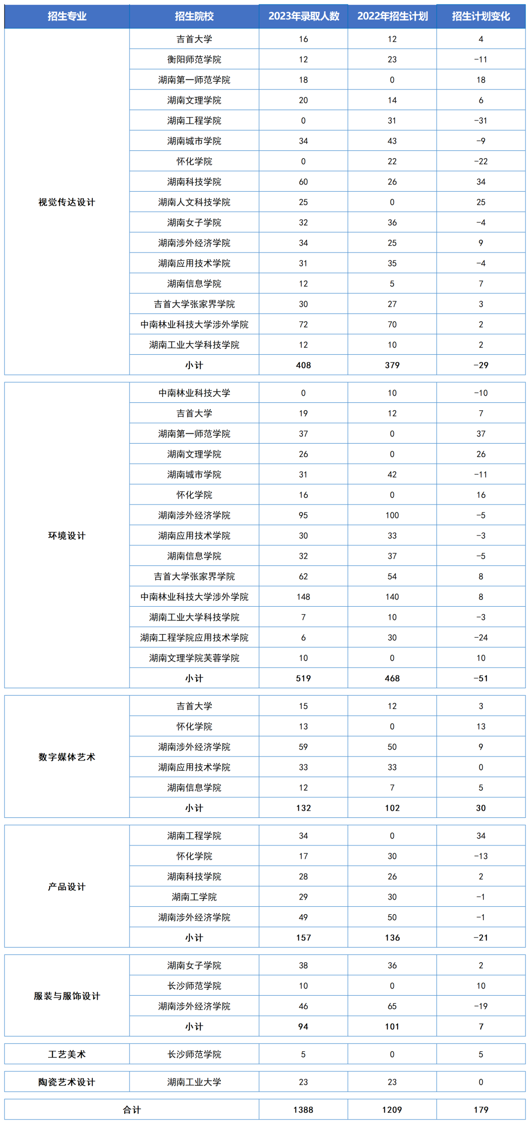 湖南“專升本”五大熱門專業(yè)大類招生數(shù)據(jù)匯總(圖4)