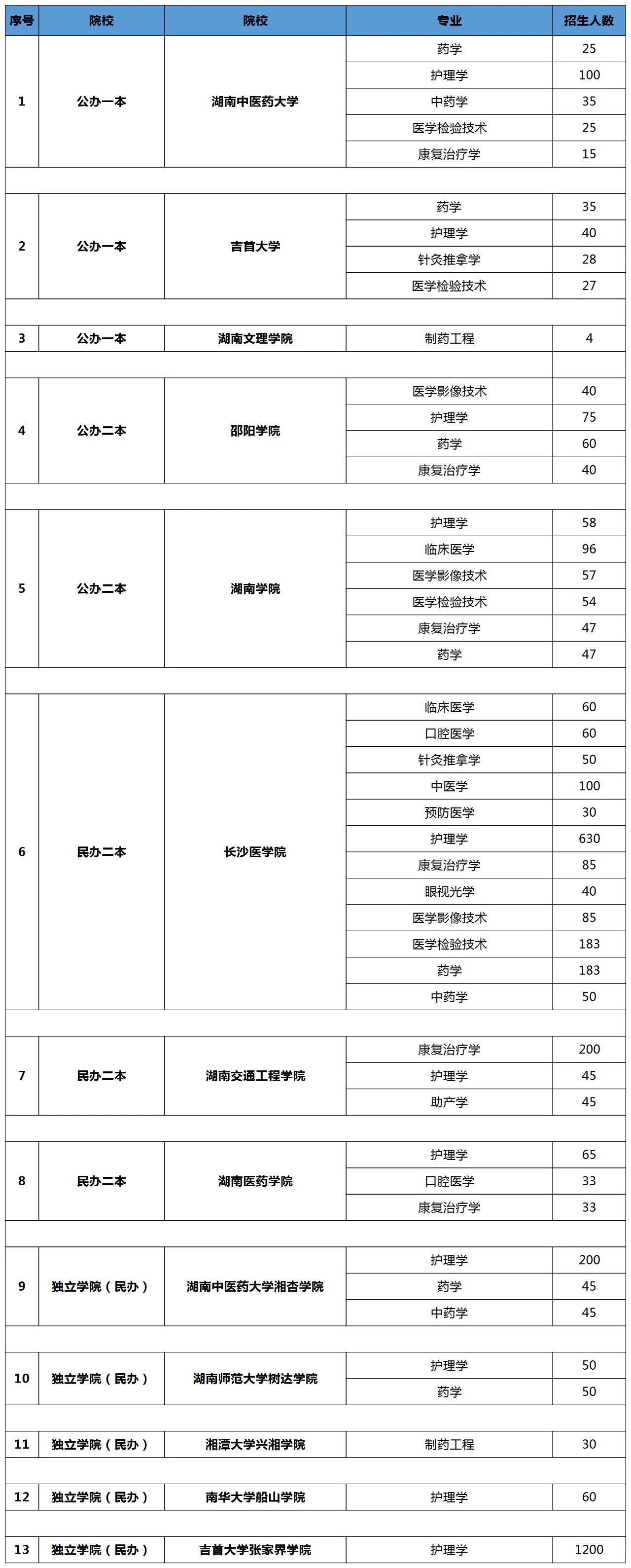 湖南專升本醫(yī)學(xué)類可報考的院校有哪些