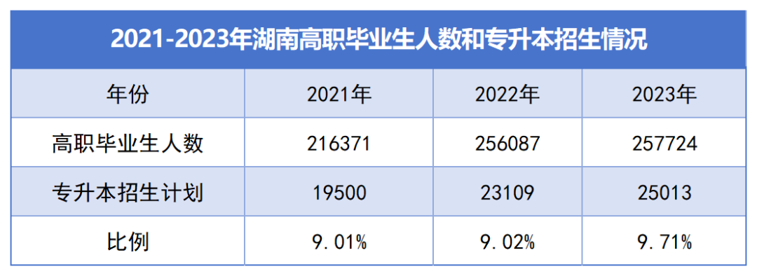 湖南“專升本”逐年擴(kuò)招，為何還是一年更比一年卷？(圖1)