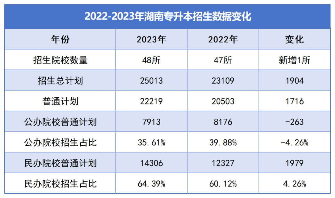 湖南“專升本”逐年擴(kuò)招，為何還是一年更比一年卷？(圖2)