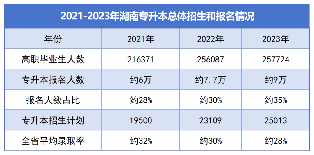 湖南“專升本”逐年擴(kuò)招，為何還是一年更比一年卷？(圖3)