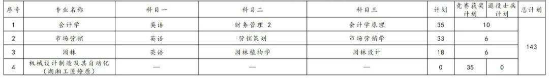 2023年湖南專升本各院校招生計劃人數(shù)匯總(圖5)