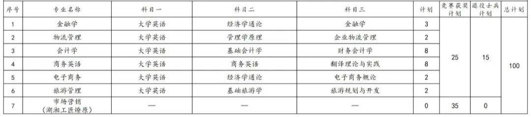 2023年湖南專升本各院校招生計劃人數(shù)匯總(圖9)