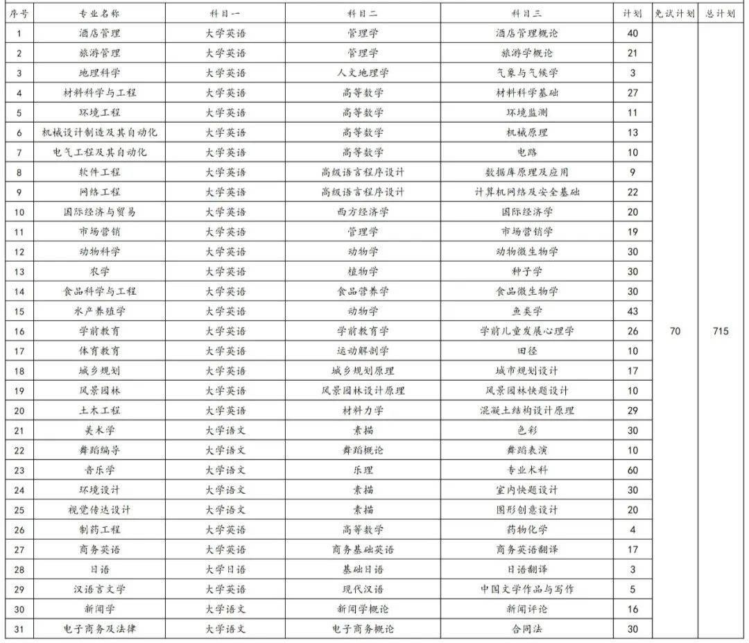 2023年湖南專升本各院校招生計劃人數(shù)匯總(圖13)