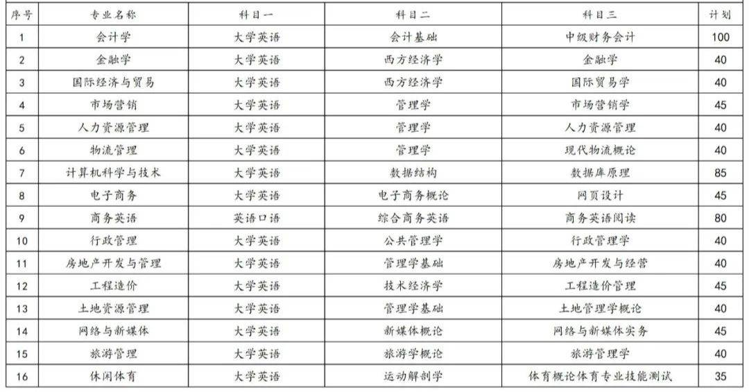 2023年湖南專升本各院校招生計劃人數(shù)匯總(圖17)