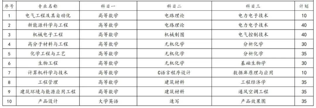 2023年湖南專升本各院校招生計劃人數(shù)匯總(圖14)