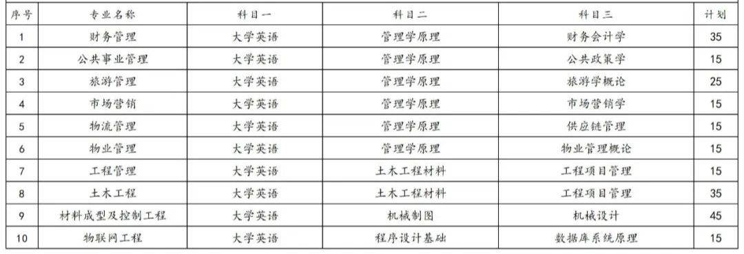 2023年湖南專升本各院校招生計劃人數(shù)匯總(圖16)