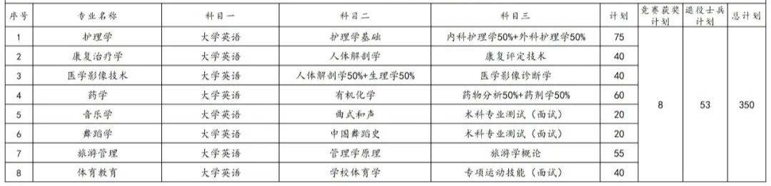 2023年湖南專升本各院校招生計劃人數(shù)匯總(圖18)