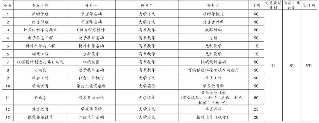 2023年湖南專升本各院校招生計劃人數(shù)匯總(圖22)