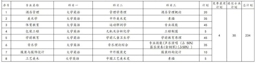 2023年湖南專升本各院校招生計劃人數(shù)匯總(圖26)