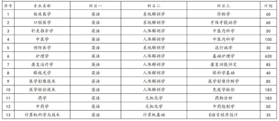 2023年湖南專升本各院校招生計劃人數(shù)匯總(圖28)