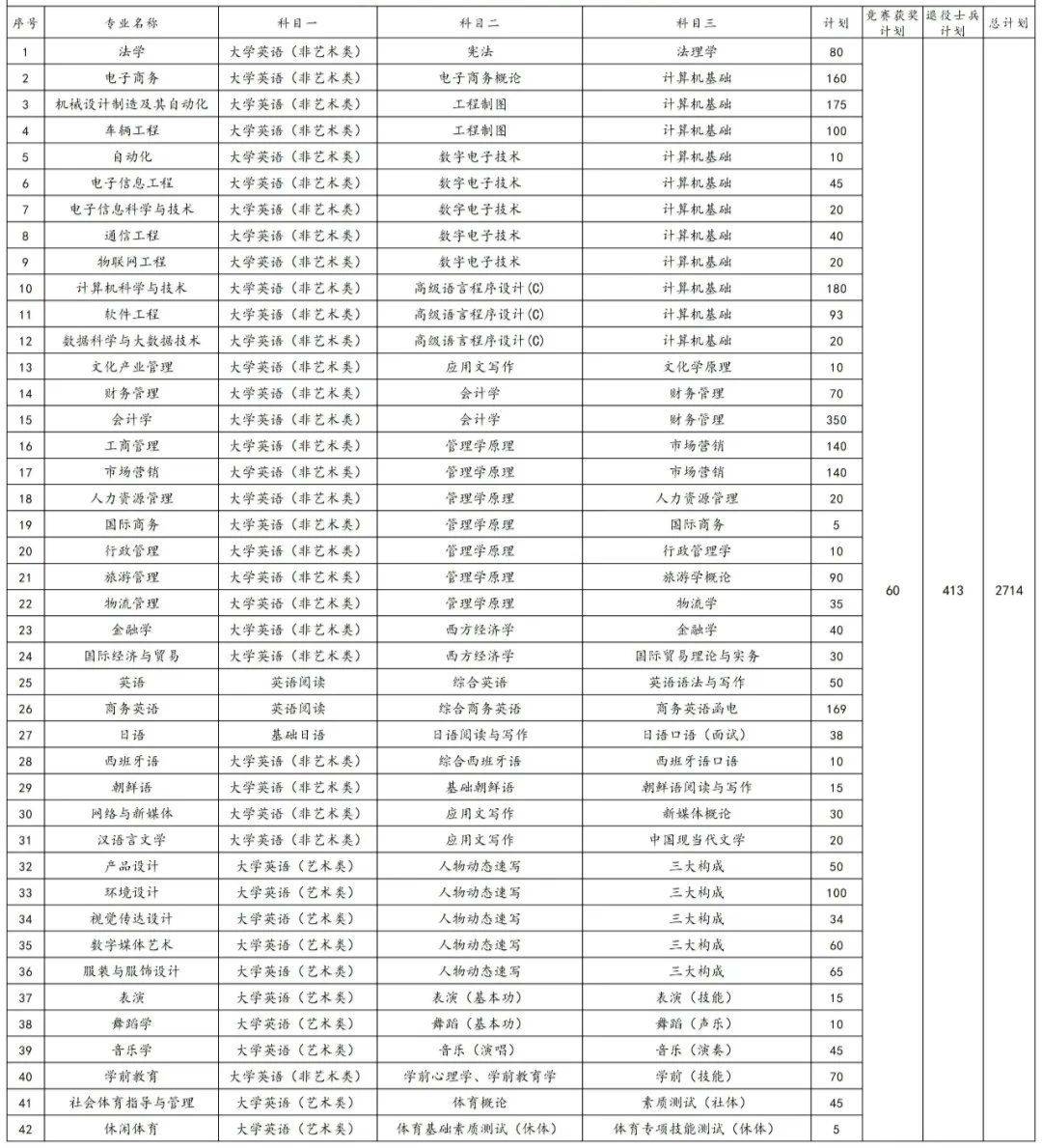 2023年湖南專升本各院校招生計劃人數(shù)匯總(圖29)