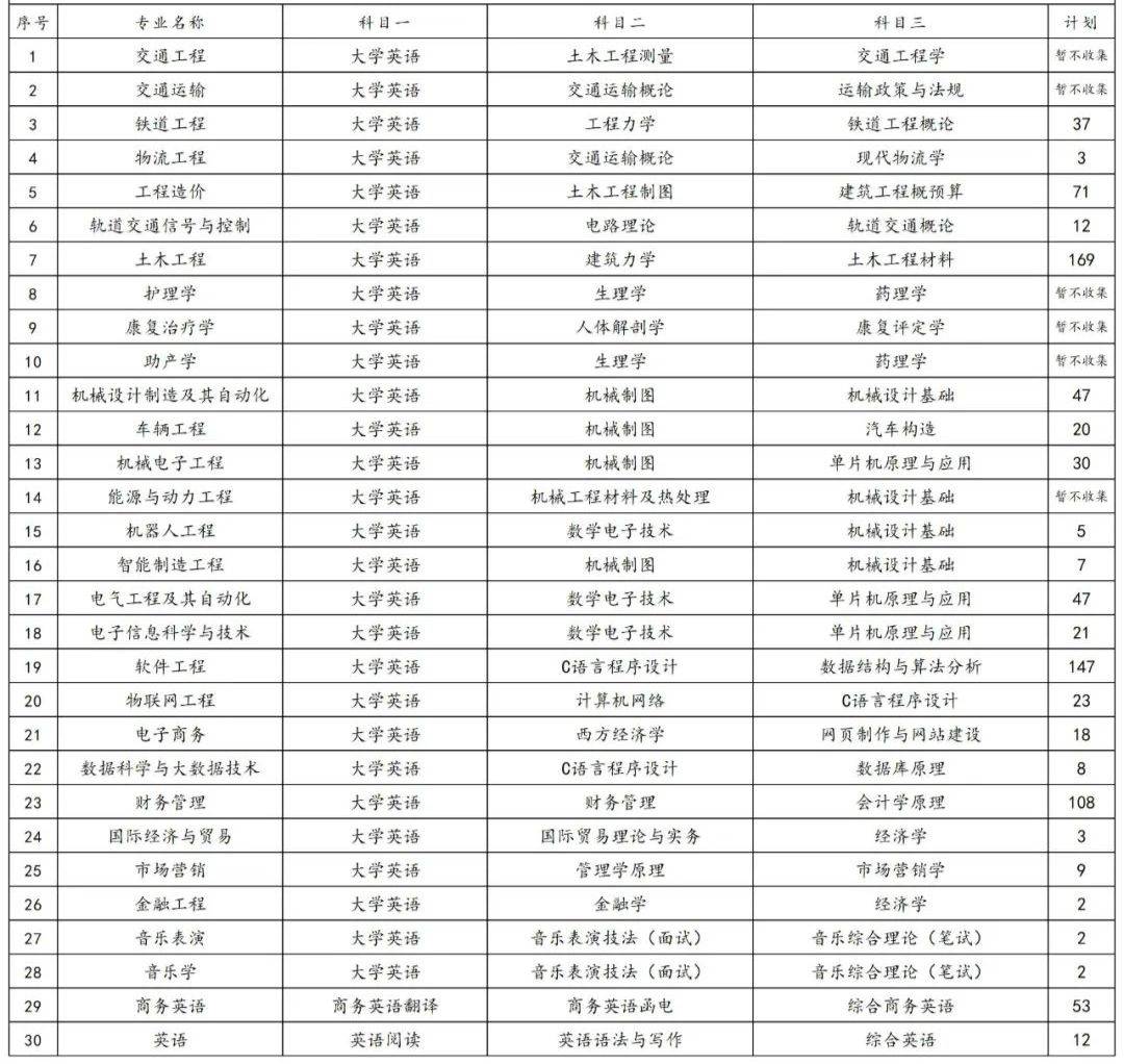 2023年湖南專升本各院校招生計劃人數(shù)匯總(圖30)