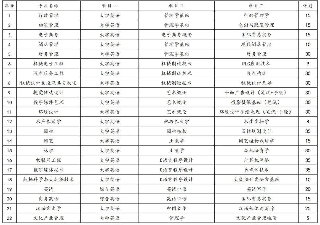 2023年湖南專升本各院校招生計劃人數(shù)匯總(圖31)