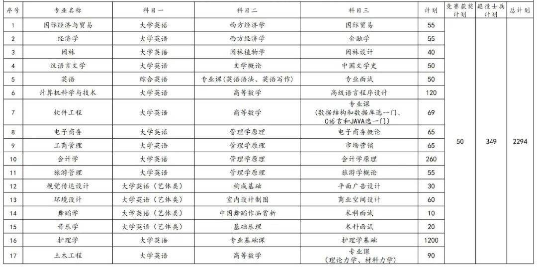 2023年湖南專升本各院校招生計劃人數(shù)匯總(圖35)