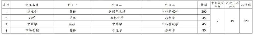 2023年湖南專升本各院校招生計劃人數(shù)匯總(圖41)