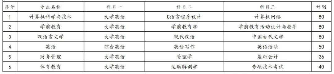 2023年湖南專升本各院校招生計劃人數(shù)匯總(圖44)