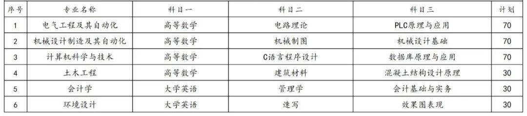 2023年湖南專升本各院校招生計劃人數(shù)匯總(圖46)